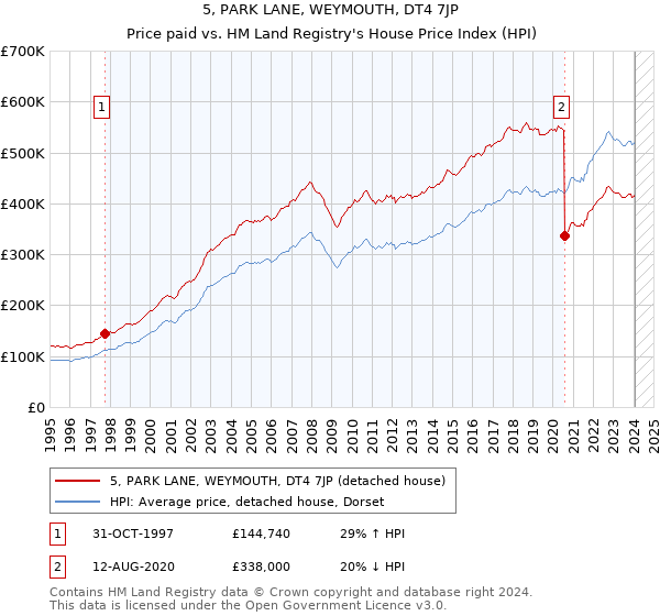5, PARK LANE, WEYMOUTH, DT4 7JP: Price paid vs HM Land Registry's House Price Index