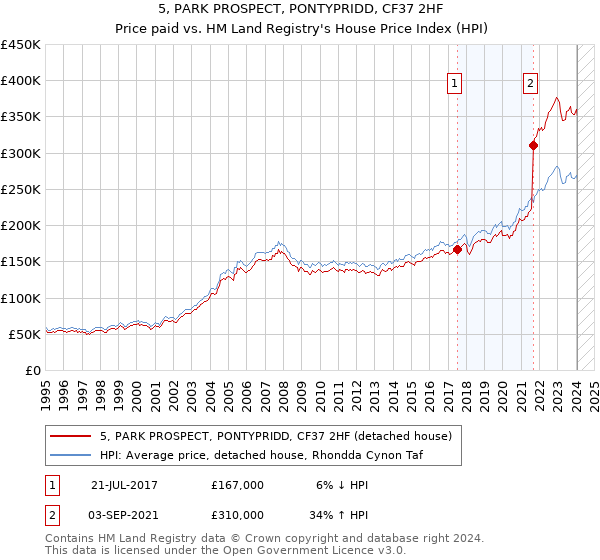 5, PARK PROSPECT, PONTYPRIDD, CF37 2HF: Price paid vs HM Land Registry's House Price Index