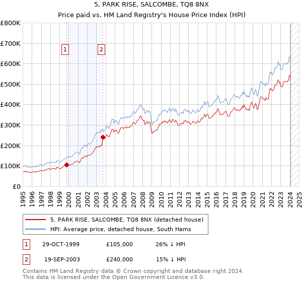 5, PARK RISE, SALCOMBE, TQ8 8NX: Price paid vs HM Land Registry's House Price Index
