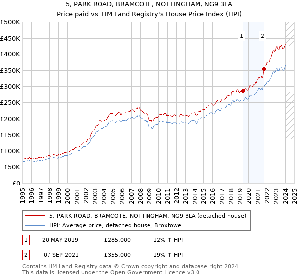 5, PARK ROAD, BRAMCOTE, NOTTINGHAM, NG9 3LA: Price paid vs HM Land Registry's House Price Index