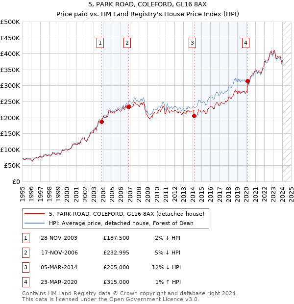 5, PARK ROAD, COLEFORD, GL16 8AX: Price paid vs HM Land Registry's House Price Index