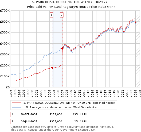 5, PARK ROAD, DUCKLINGTON, WITNEY, OX29 7YE: Price paid vs HM Land Registry's House Price Index