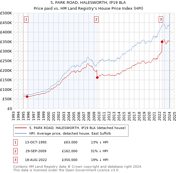 5, PARK ROAD, HALESWORTH, IP19 8LA: Price paid vs HM Land Registry's House Price Index