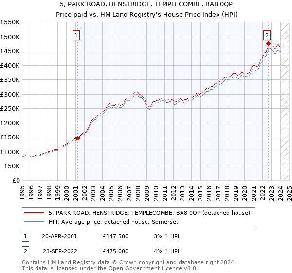 5, PARK ROAD, HENSTRIDGE, TEMPLECOMBE, BA8 0QP: Price paid vs HM Land Registry's House Price Index