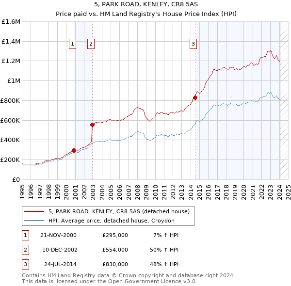 5, PARK ROAD, KENLEY, CR8 5AS: Price paid vs HM Land Registry's House Price Index