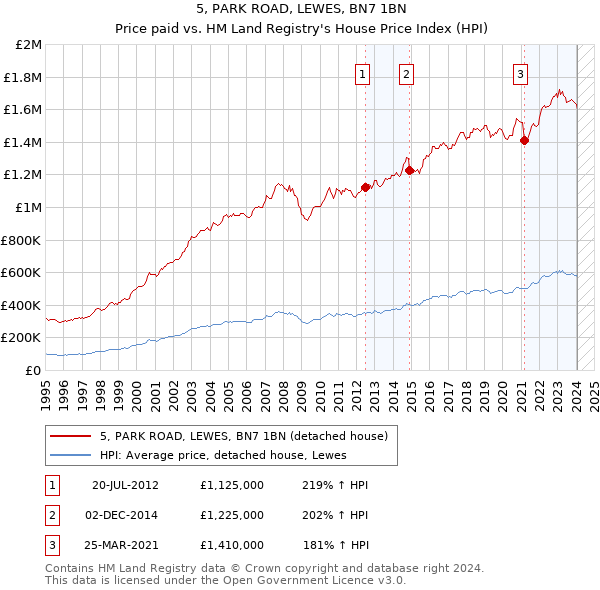 5, PARK ROAD, LEWES, BN7 1BN: Price paid vs HM Land Registry's House Price Index
