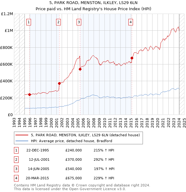 5, PARK ROAD, MENSTON, ILKLEY, LS29 6LN: Price paid vs HM Land Registry's House Price Index