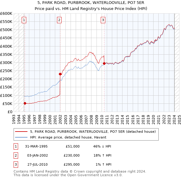 5, PARK ROAD, PURBROOK, WATERLOOVILLE, PO7 5ER: Price paid vs HM Land Registry's House Price Index
