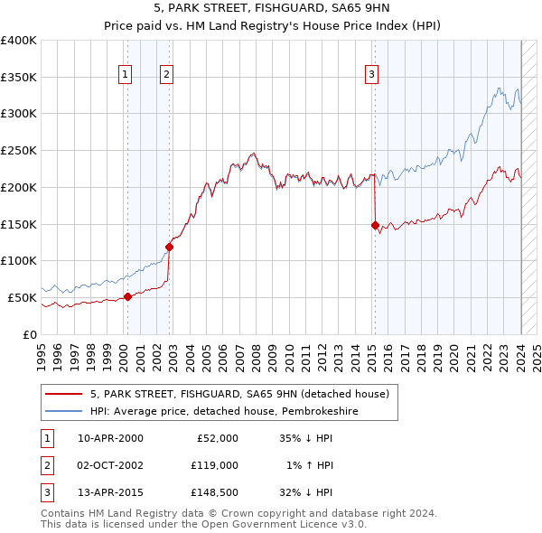 5, PARK STREET, FISHGUARD, SA65 9HN: Price paid vs HM Land Registry's House Price Index