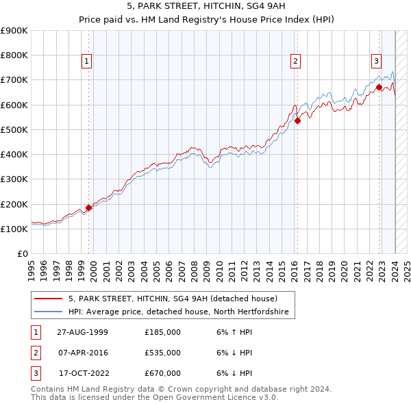 5, PARK STREET, HITCHIN, SG4 9AH: Price paid vs HM Land Registry's House Price Index