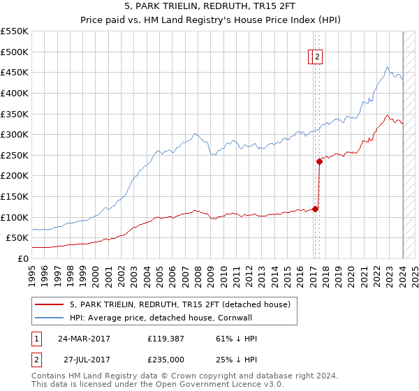 5, PARK TRIELIN, REDRUTH, TR15 2FT: Price paid vs HM Land Registry's House Price Index
