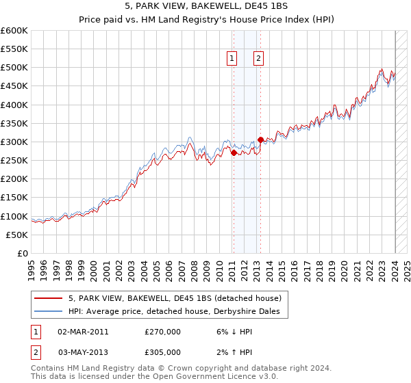 5, PARK VIEW, BAKEWELL, DE45 1BS: Price paid vs HM Land Registry's House Price Index