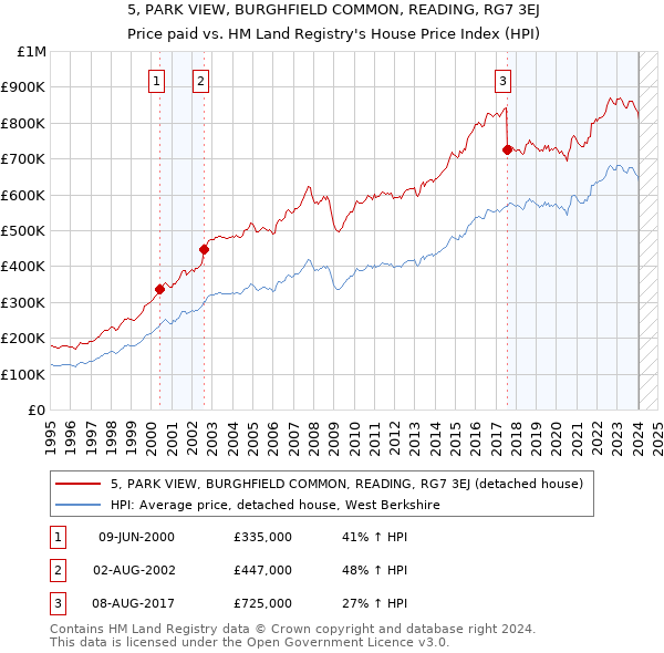 5, PARK VIEW, BURGHFIELD COMMON, READING, RG7 3EJ: Price paid vs HM Land Registry's House Price Index