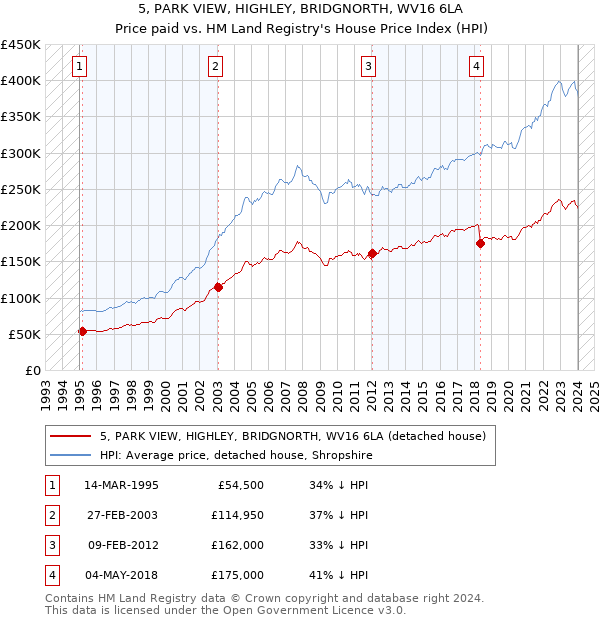 5, PARK VIEW, HIGHLEY, BRIDGNORTH, WV16 6LA: Price paid vs HM Land Registry's House Price Index