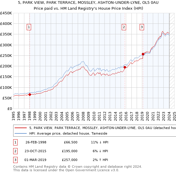 5, PARK VIEW, PARK TERRACE, MOSSLEY, ASHTON-UNDER-LYNE, OL5 0AU: Price paid vs HM Land Registry's House Price Index