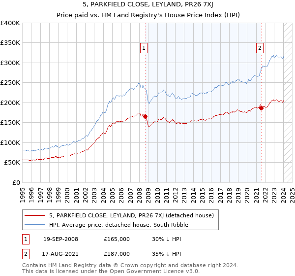 5, PARKFIELD CLOSE, LEYLAND, PR26 7XJ: Price paid vs HM Land Registry's House Price Index