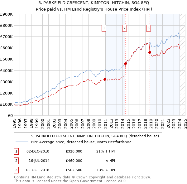 5, PARKFIELD CRESCENT, KIMPTON, HITCHIN, SG4 8EQ: Price paid vs HM Land Registry's House Price Index