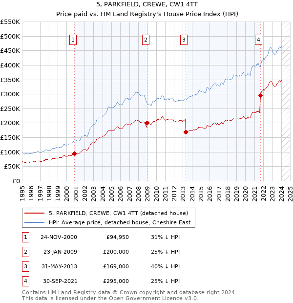 5, PARKFIELD, CREWE, CW1 4TT: Price paid vs HM Land Registry's House Price Index