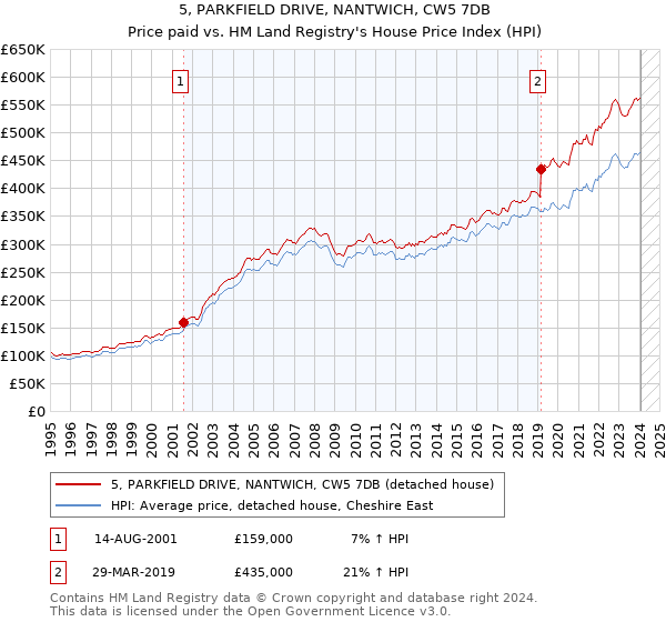 5, PARKFIELD DRIVE, NANTWICH, CW5 7DB: Price paid vs HM Land Registry's House Price Index