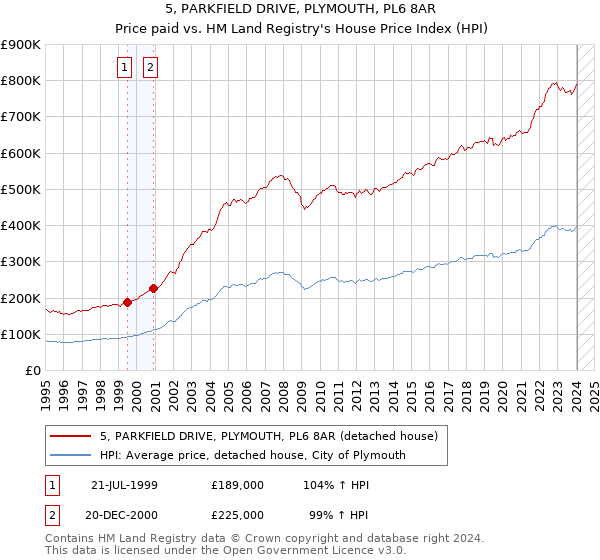 5, PARKFIELD DRIVE, PLYMOUTH, PL6 8AR: Price paid vs HM Land Registry's House Price Index