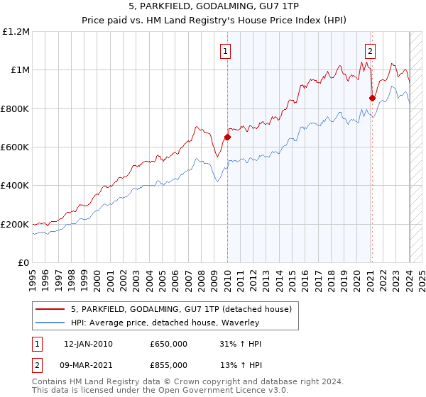 5, PARKFIELD, GODALMING, GU7 1TP: Price paid vs HM Land Registry's House Price Index