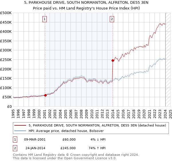 5, PARKHOUSE DRIVE, SOUTH NORMANTON, ALFRETON, DE55 3EN: Price paid vs HM Land Registry's House Price Index