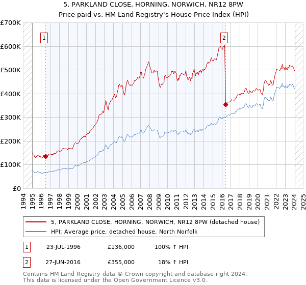5, PARKLAND CLOSE, HORNING, NORWICH, NR12 8PW: Price paid vs HM Land Registry's House Price Index