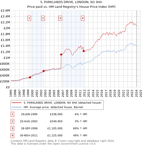 5, PARKLANDS DRIVE, LONDON, N3 3HA: Price paid vs HM Land Registry's House Price Index
