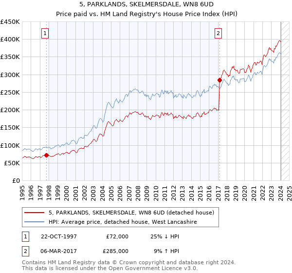 5, PARKLANDS, SKELMERSDALE, WN8 6UD: Price paid vs HM Land Registry's House Price Index