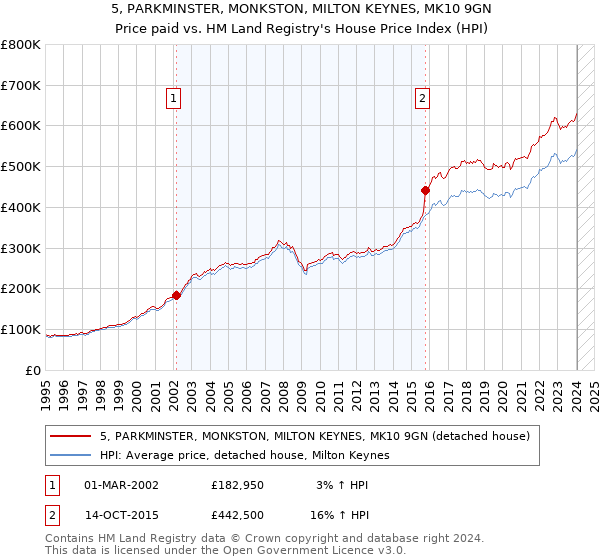5, PARKMINSTER, MONKSTON, MILTON KEYNES, MK10 9GN: Price paid vs HM Land Registry's House Price Index