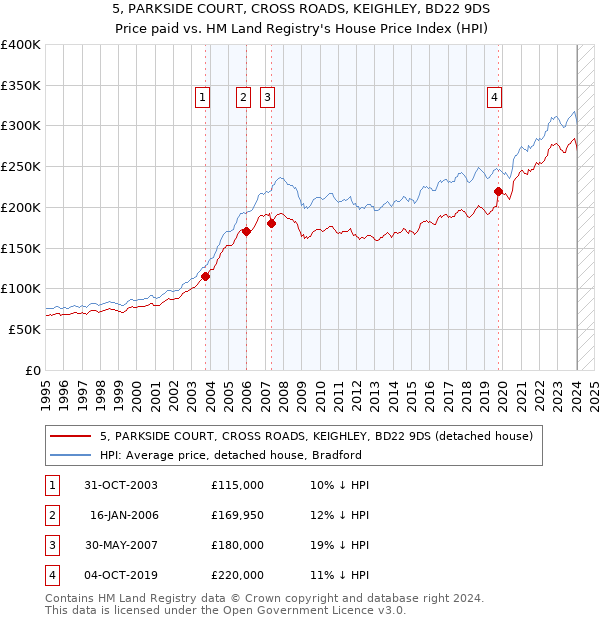 5, PARKSIDE COURT, CROSS ROADS, KEIGHLEY, BD22 9DS: Price paid vs HM Land Registry's House Price Index