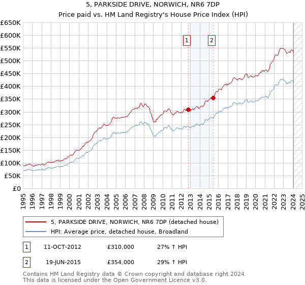 5, PARKSIDE DRIVE, NORWICH, NR6 7DP: Price paid vs HM Land Registry's House Price Index