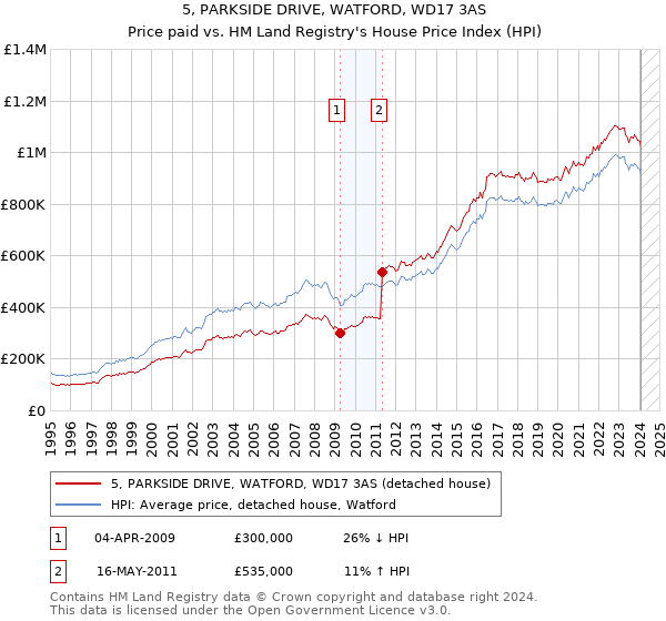 5, PARKSIDE DRIVE, WATFORD, WD17 3AS: Price paid vs HM Land Registry's House Price Index