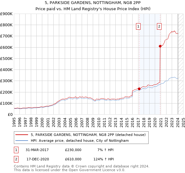 5, PARKSIDE GARDENS, NOTTINGHAM, NG8 2PP: Price paid vs HM Land Registry's House Price Index