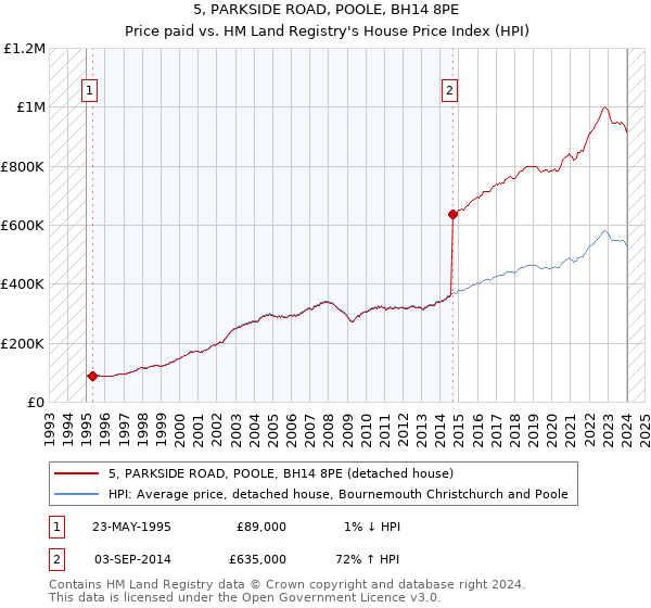 5, PARKSIDE ROAD, POOLE, BH14 8PE: Price paid vs HM Land Registry's House Price Index