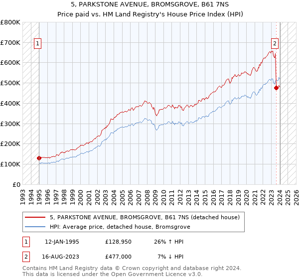 5, PARKSTONE AVENUE, BROMSGROVE, B61 7NS: Price paid vs HM Land Registry's House Price Index