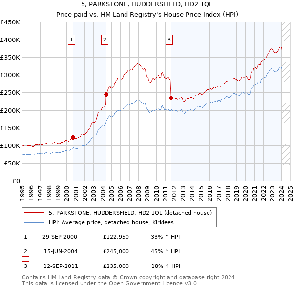 5, PARKSTONE, HUDDERSFIELD, HD2 1QL: Price paid vs HM Land Registry's House Price Index
