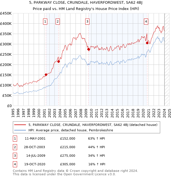 5, PARKWAY CLOSE, CRUNDALE, HAVERFORDWEST, SA62 4BJ: Price paid vs HM Land Registry's House Price Index