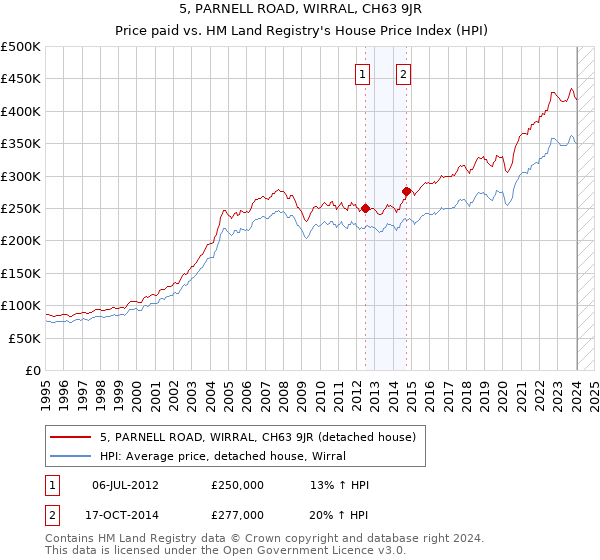 5, PARNELL ROAD, WIRRAL, CH63 9JR: Price paid vs HM Land Registry's House Price Index