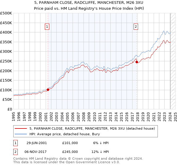 5, PARNHAM CLOSE, RADCLIFFE, MANCHESTER, M26 3XU: Price paid vs HM Land Registry's House Price Index