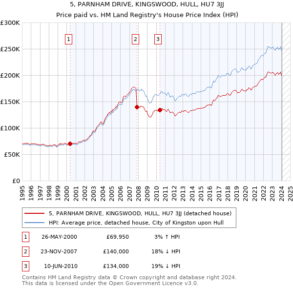 5, PARNHAM DRIVE, KINGSWOOD, HULL, HU7 3JJ: Price paid vs HM Land Registry's House Price Index