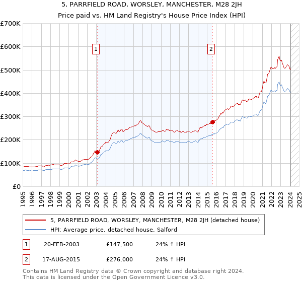 5, PARRFIELD ROAD, WORSLEY, MANCHESTER, M28 2JH: Price paid vs HM Land Registry's House Price Index