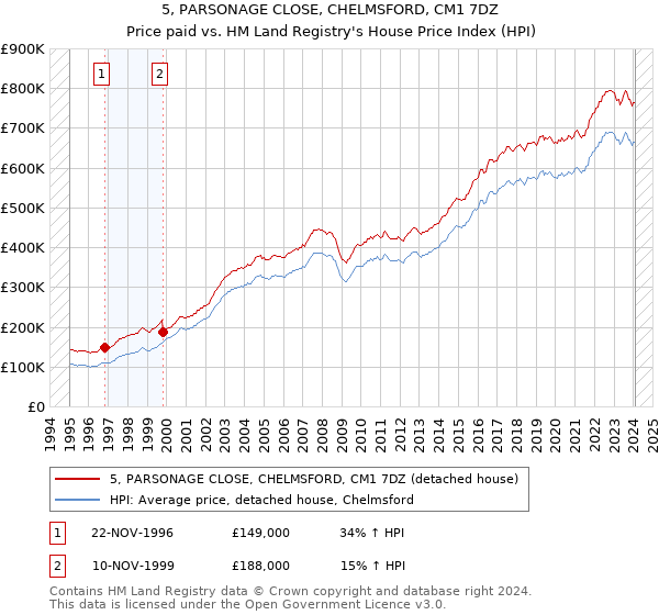 5, PARSONAGE CLOSE, CHELMSFORD, CM1 7DZ: Price paid vs HM Land Registry's House Price Index