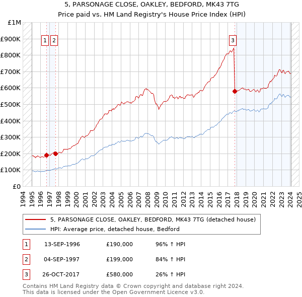 5, PARSONAGE CLOSE, OAKLEY, BEDFORD, MK43 7TG: Price paid vs HM Land Registry's House Price Index