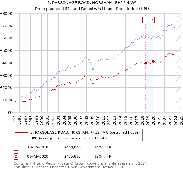 5, PARSONAGE ROAD, HORSHAM, RH12 4AW: Price paid vs HM Land Registry's House Price Index
