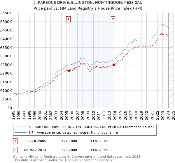 5, PARSONS DRIVE, ELLINGTON, HUNTINGDON, PE28 0AU: Price paid vs HM Land Registry's House Price Index