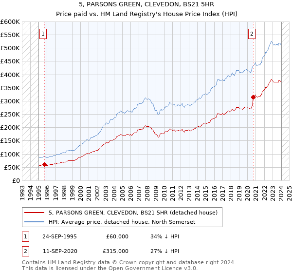 5, PARSONS GREEN, CLEVEDON, BS21 5HR: Price paid vs HM Land Registry's House Price Index