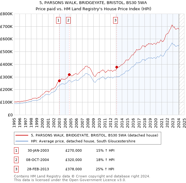 5, PARSONS WALK, BRIDGEYATE, BRISTOL, BS30 5WA: Price paid vs HM Land Registry's House Price Index
