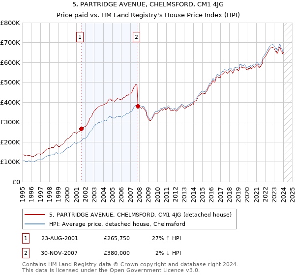 5, PARTRIDGE AVENUE, CHELMSFORD, CM1 4JG: Price paid vs HM Land Registry's House Price Index