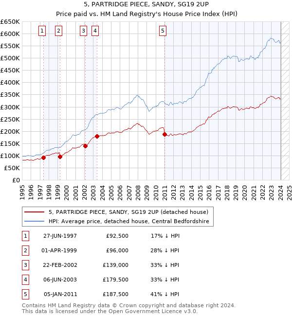 5, PARTRIDGE PIECE, SANDY, SG19 2UP: Price paid vs HM Land Registry's House Price Index